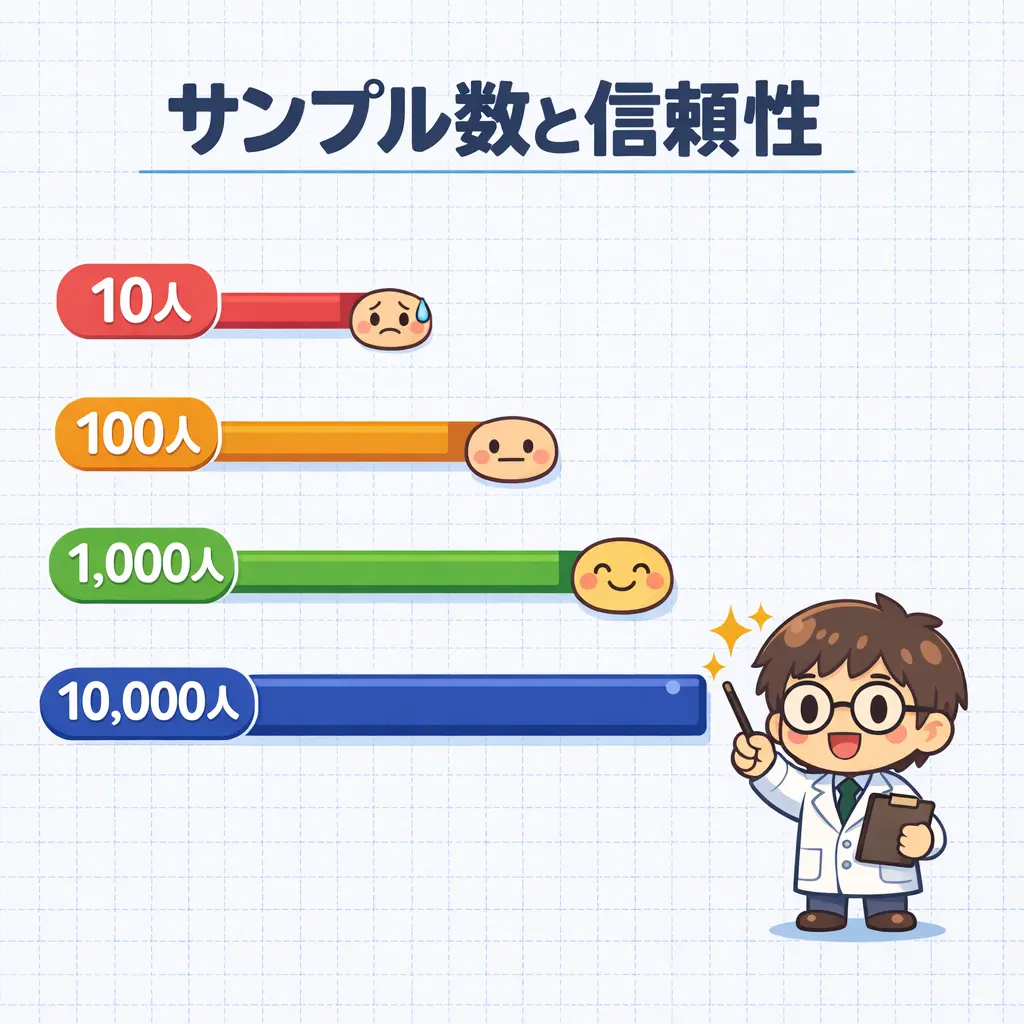 サンプルサイズが有意差判定を左右する - abテスト 有意差