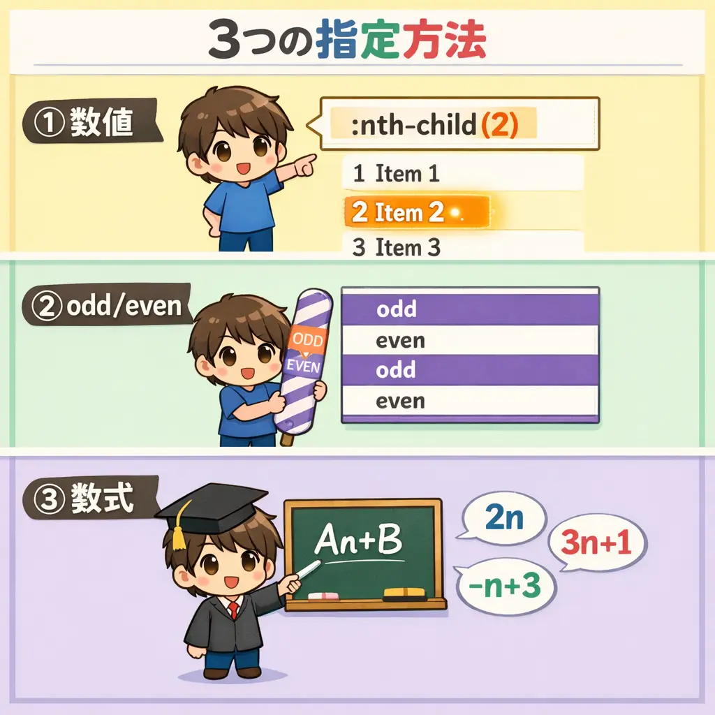 基本的な3つの指定方法 - nth-child